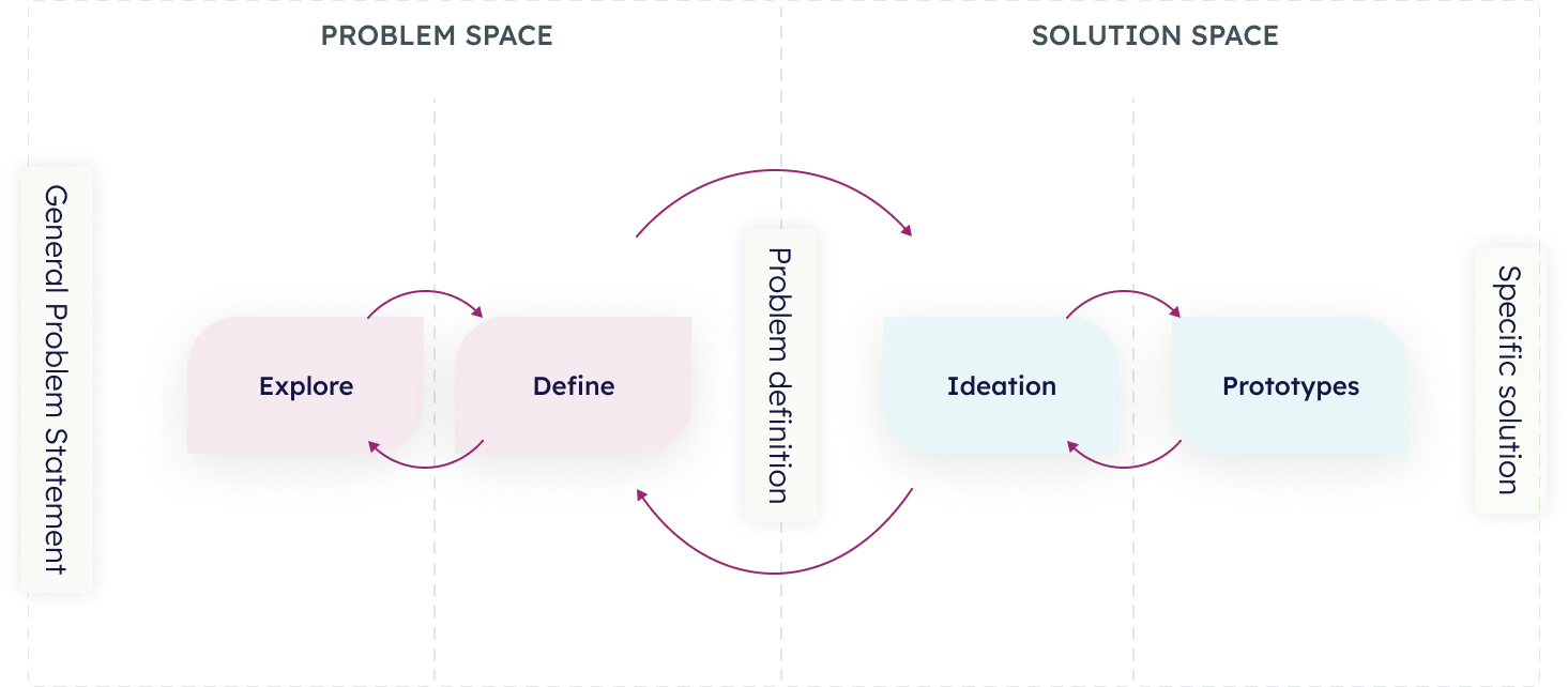 four-stage-process-product-discovery